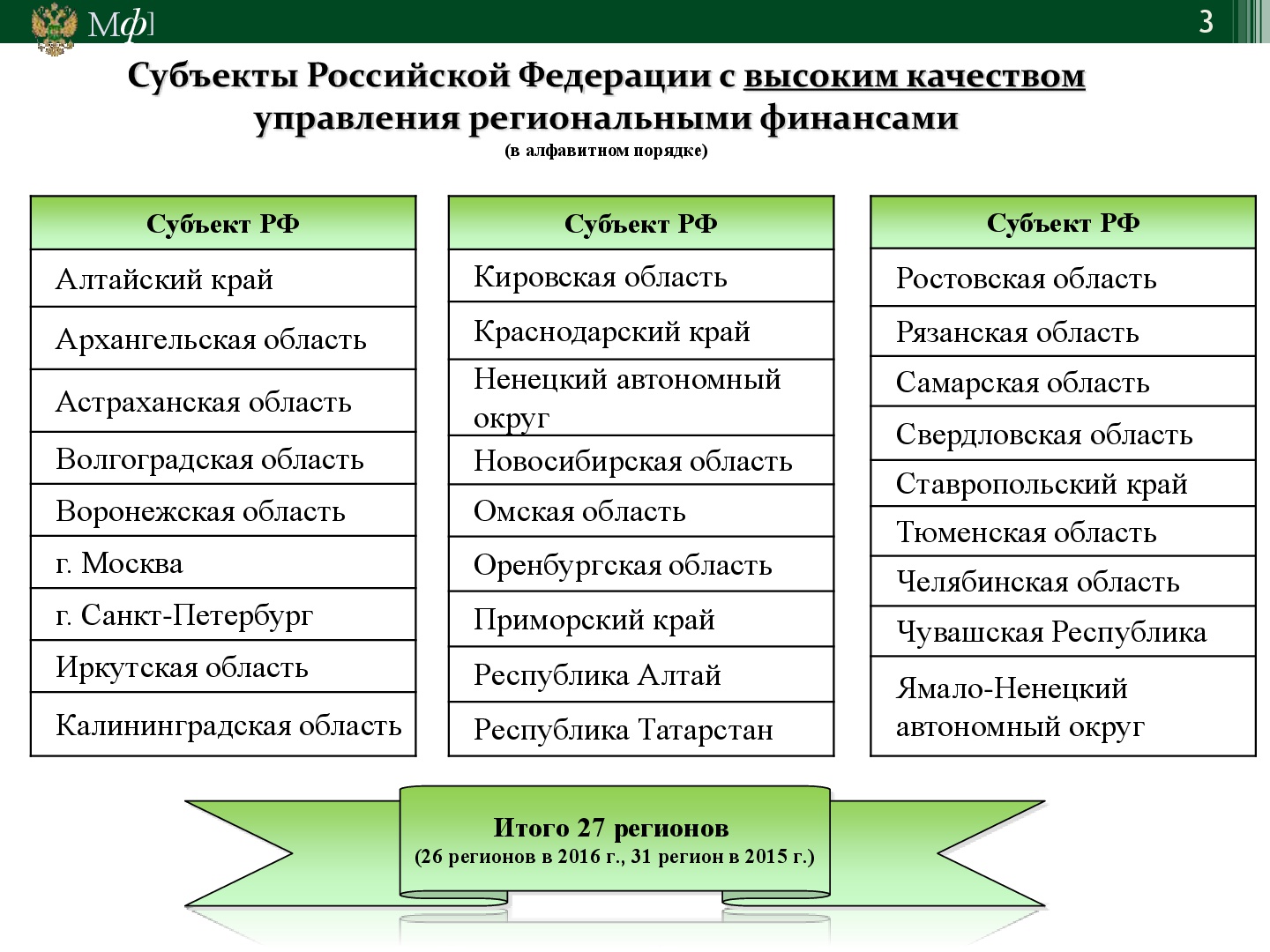 Роль субъектов рф. Качество управления региональными финансами. Управление финансами субъектов Федерации. Субъекты РФ С высоким качеством управления Ре. Показатели качества управления региональными финансами в РФ..